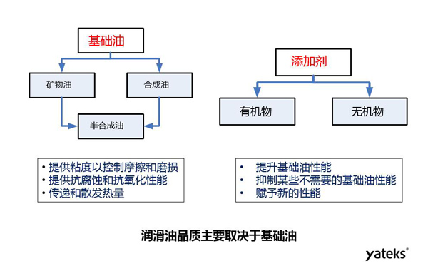 潤滑油品質(zhì)主要取決于礦物油、合成油等基礎(chǔ)油和有機物、無機物等添加劑的品質(zhì)