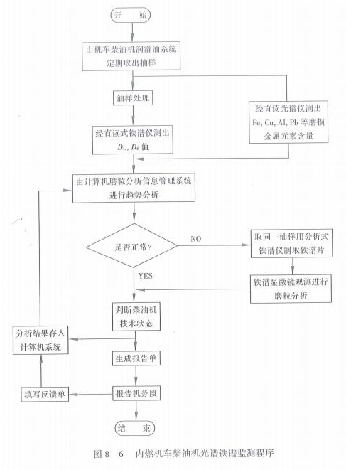 內(nèi)燃機(jī)車柴油機(jī)光譜鐵譜監(jiān)測(cè)程序