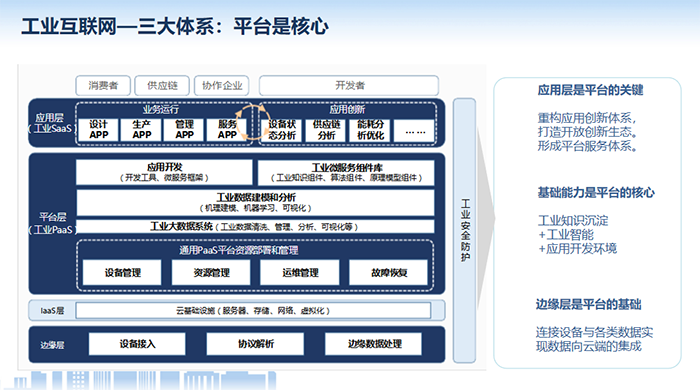 工業(yè)互聯(lián)網(wǎng)應(yīng)用層是平臺(tái)的關(guān)鍵，重構(gòu)應(yīng)用創(chuàng)新體系，打造開(kāi)放創(chuàng)新生態(tài)。形成平臺(tái)服務(wù)體系?；A(chǔ)能力是平臺(tái)的核心，邊緣層是平臺(tái)的基礎(chǔ)