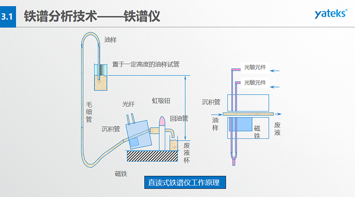 旋轉式鐵譜儀工作原理：輸油裝置、鐵譜基片、反射式光密度探測頭器、顯微放大CCD、密封圈、磁鐵等